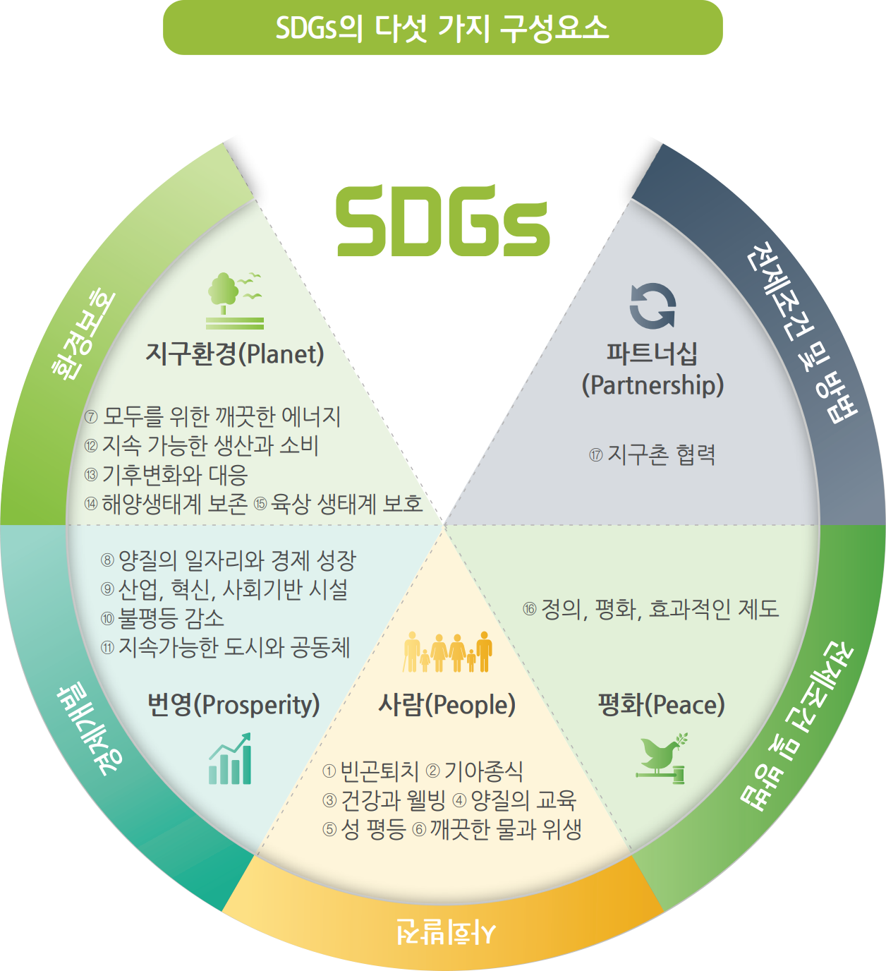 지속가능발전 목표 Sdgs 포천시지속가능발전협의회